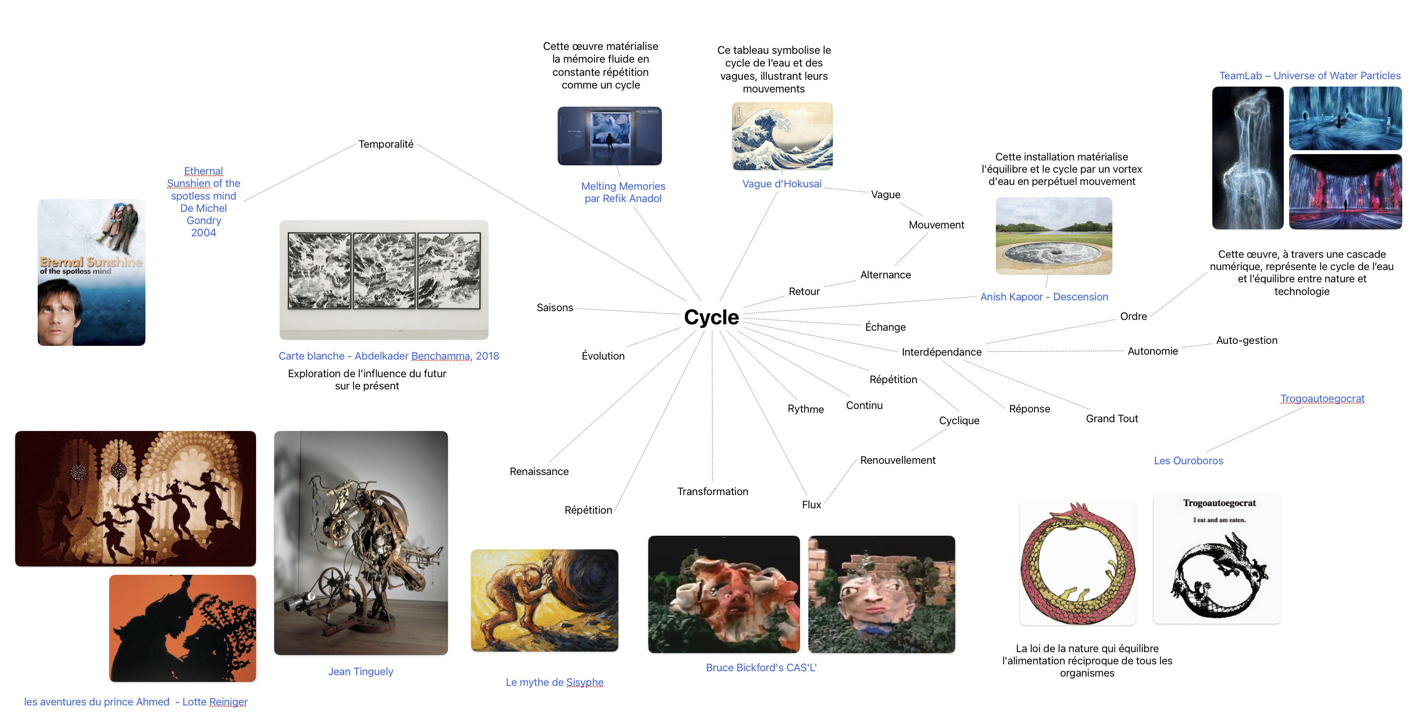 Carte mentale autour du cycle