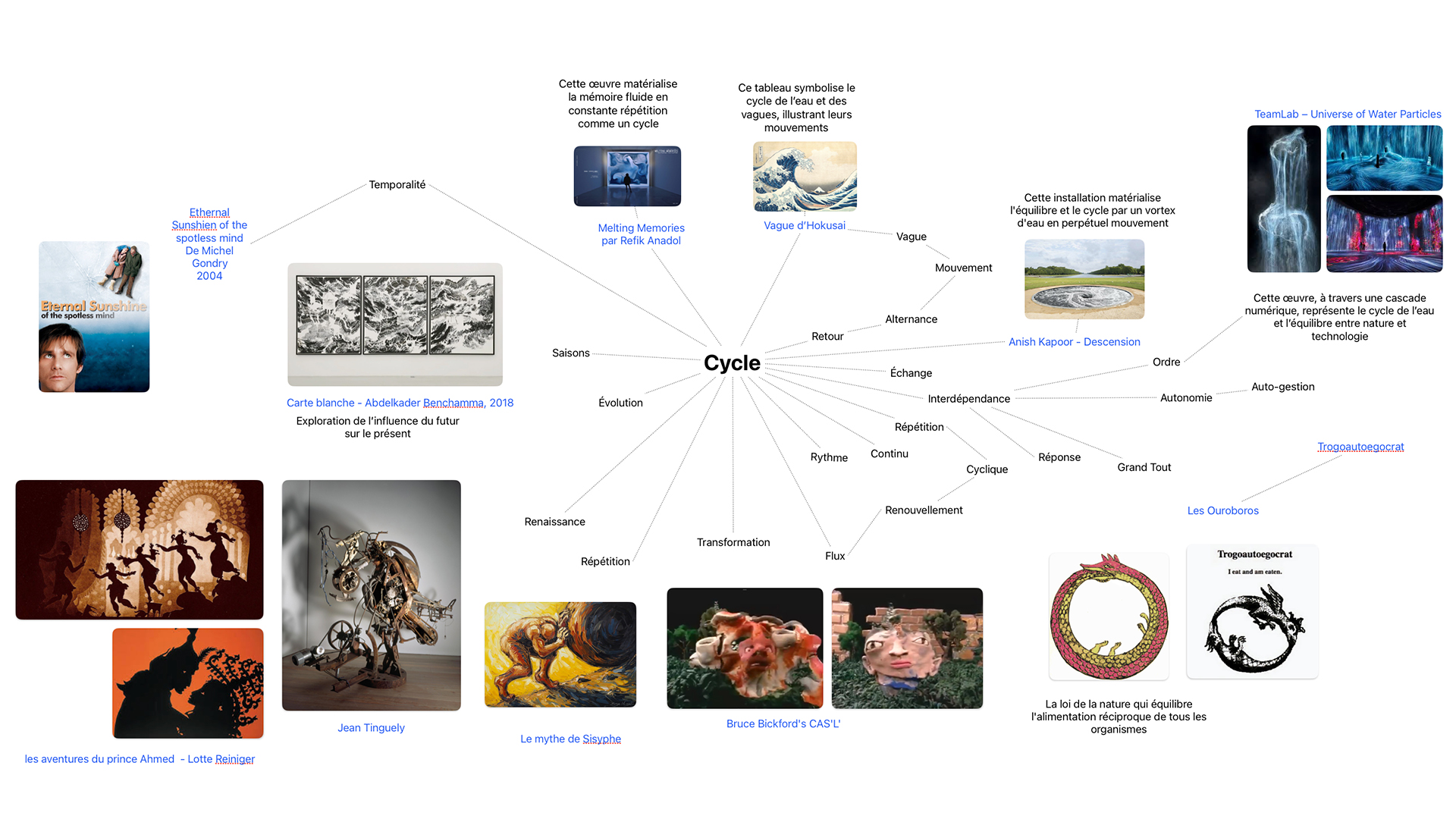 Mindmap autour du cycle